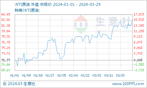 生意社：地缘局势令供应风险升温 周四原油上涨逾2%