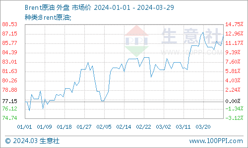 生意社：地缘局势令供应风险升温 周四原油上涨逾2%