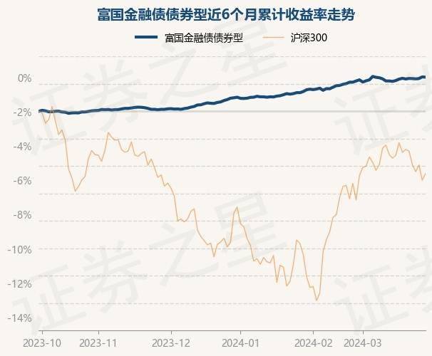 3月29日基金净值：富国金融债债券型最新净值1.0581，涨0.05%