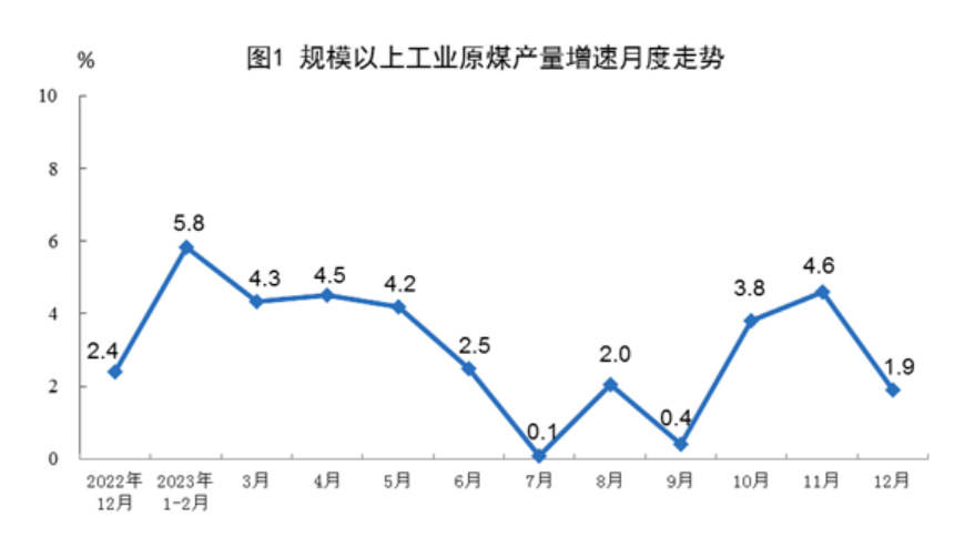 2023年12月原油进口由降转升0.6%