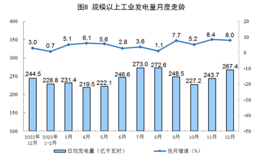 2023年12月原油进口由降转升0.6%