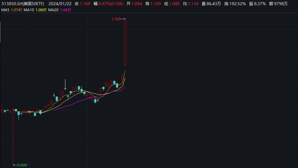 有溢价风险！易方达停牌美国50ETF