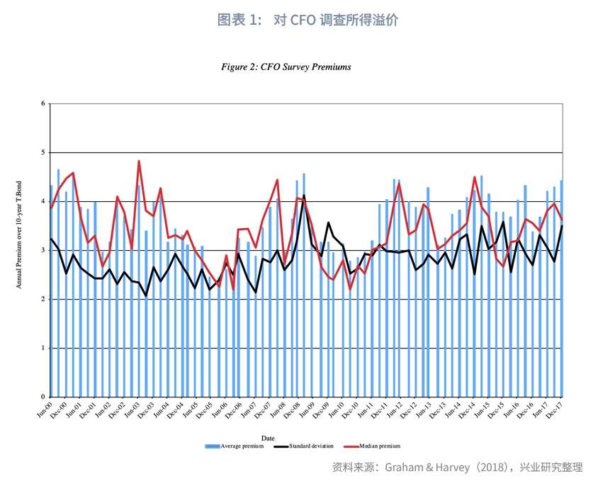 宏观市场 | 股权风险溢价的度量和影响因素