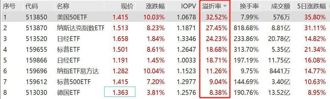 QDII基金溢价高了有什么风险？一文搞懂什么是基金折溢价。