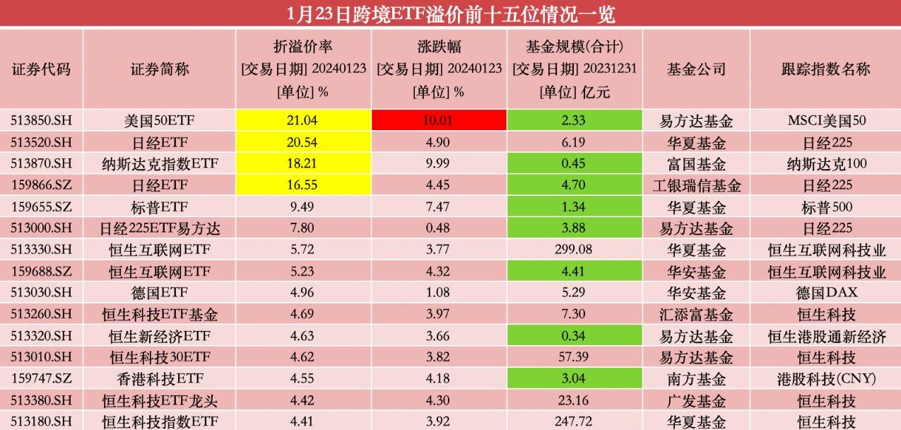 跨境ETF为何获资金追捧？怎样规避高溢价风险？