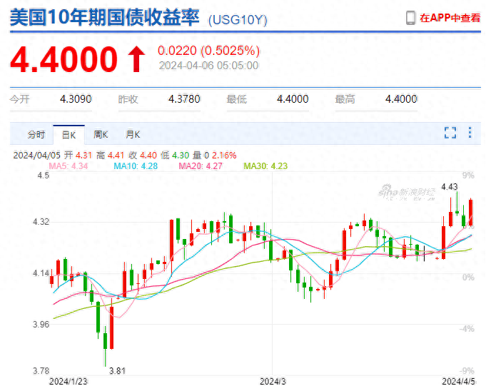 周末两大利好！央行5000亿重磅，黄金原油狂飙，下周注意这一风险