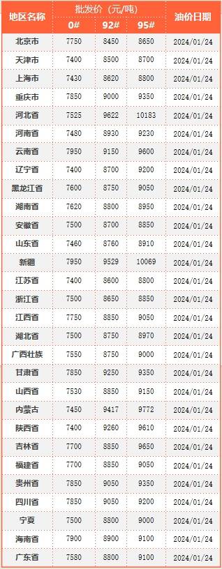 云供油分析 | 原油大跌后上探！国内油价延续小幅上涨！