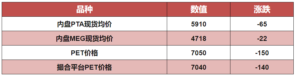 原油重启跌势！成本乏力叠加需求清淡，今日PET市场报价大跌