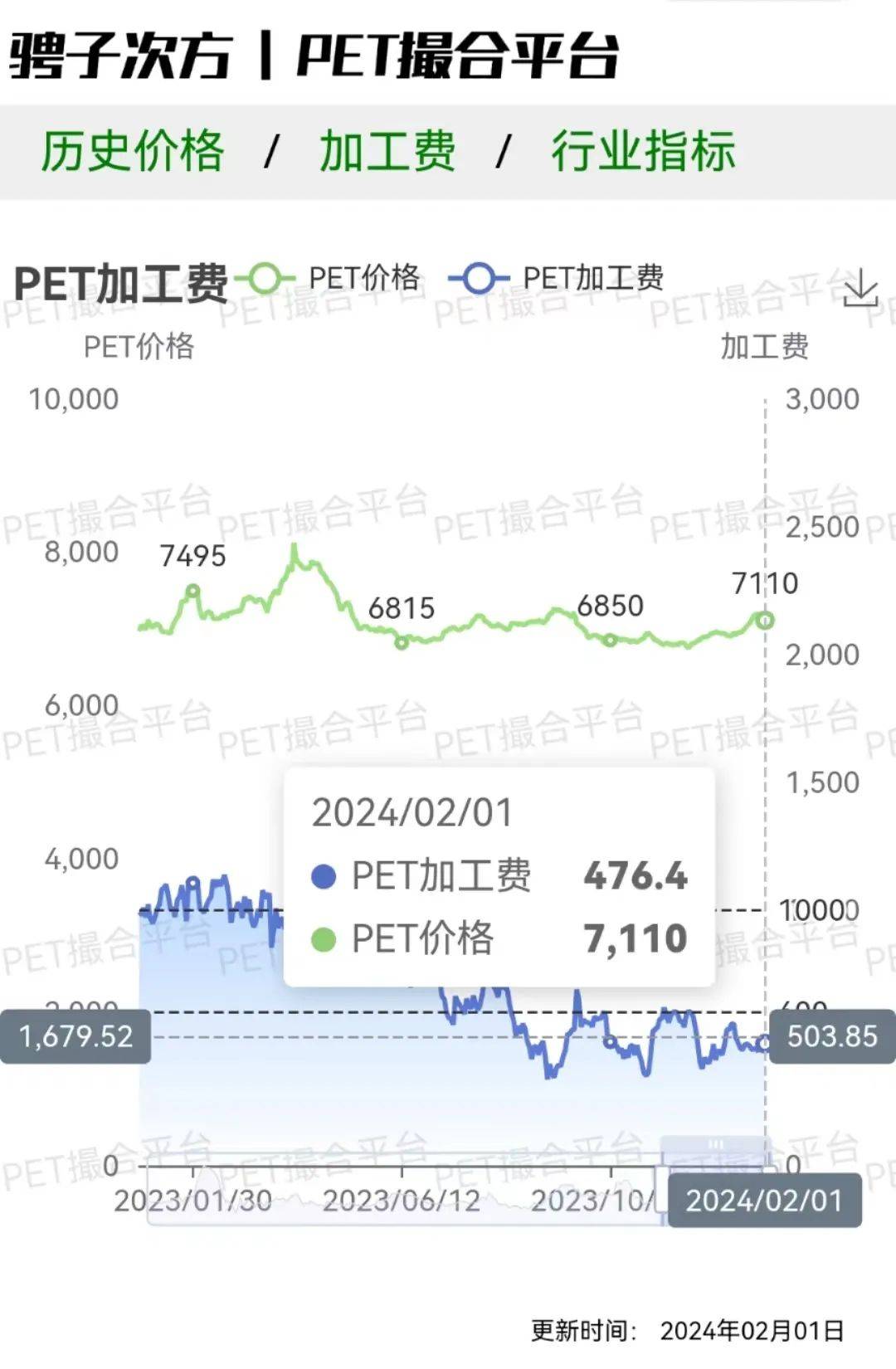 原油重启跌势！成本乏力叠加需求清淡，今日PET市场报价大跌