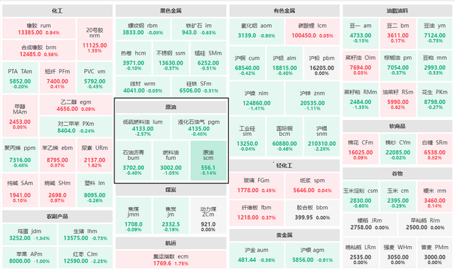2月5日期货收评：原油期货大跌，黑色系整体回落
