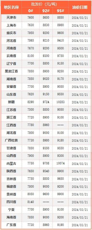 云供油分析 | 原油深夜大跌！国内油价小幅回落，但仍稳居上涨区间！