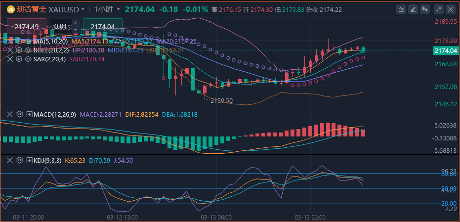冯喜运：3.27国际黄金暴涨暴跌，今日黄金原油走势分析