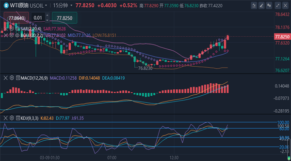 冯喜运：3.27国际黄金暴涨暴跌，今日黄金原油走势分析