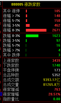 爆了！暴涨50%