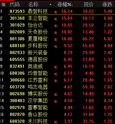 爆了！暴涨50%