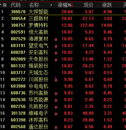 爆了！暴涨50%