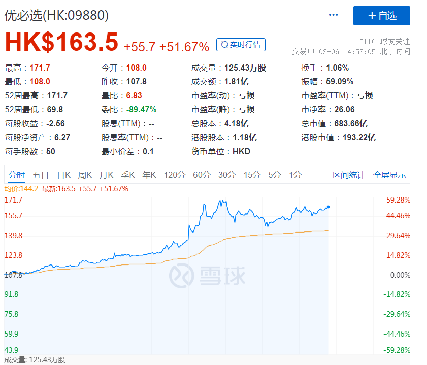 爆了！暴涨50%