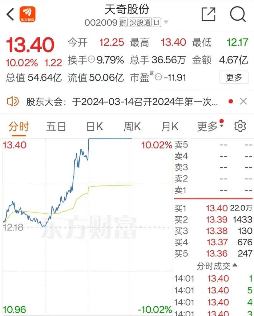 爆了！暴涨50%