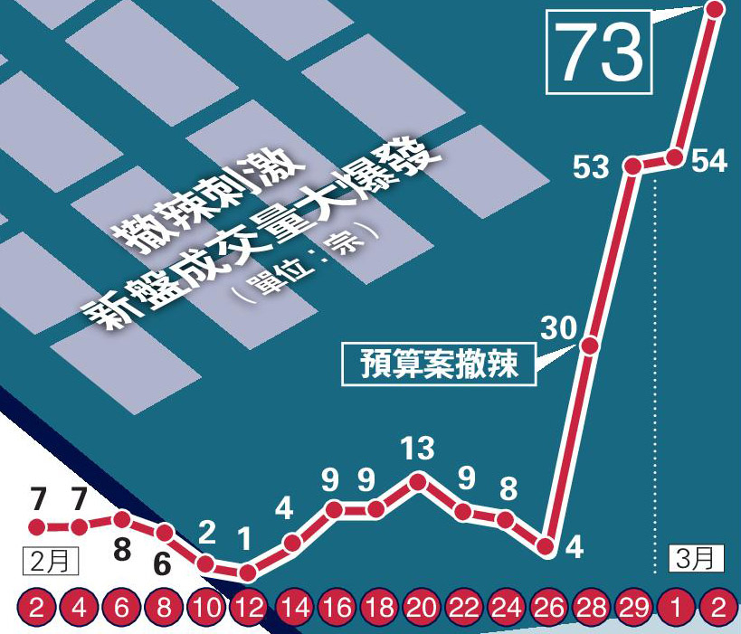 香港楼市，爆了