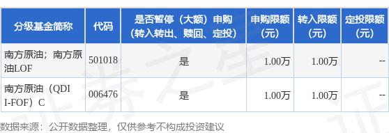 公告速递：调整南方原油（QDII-FOF-LOF）基金申购和定投业务金额限制