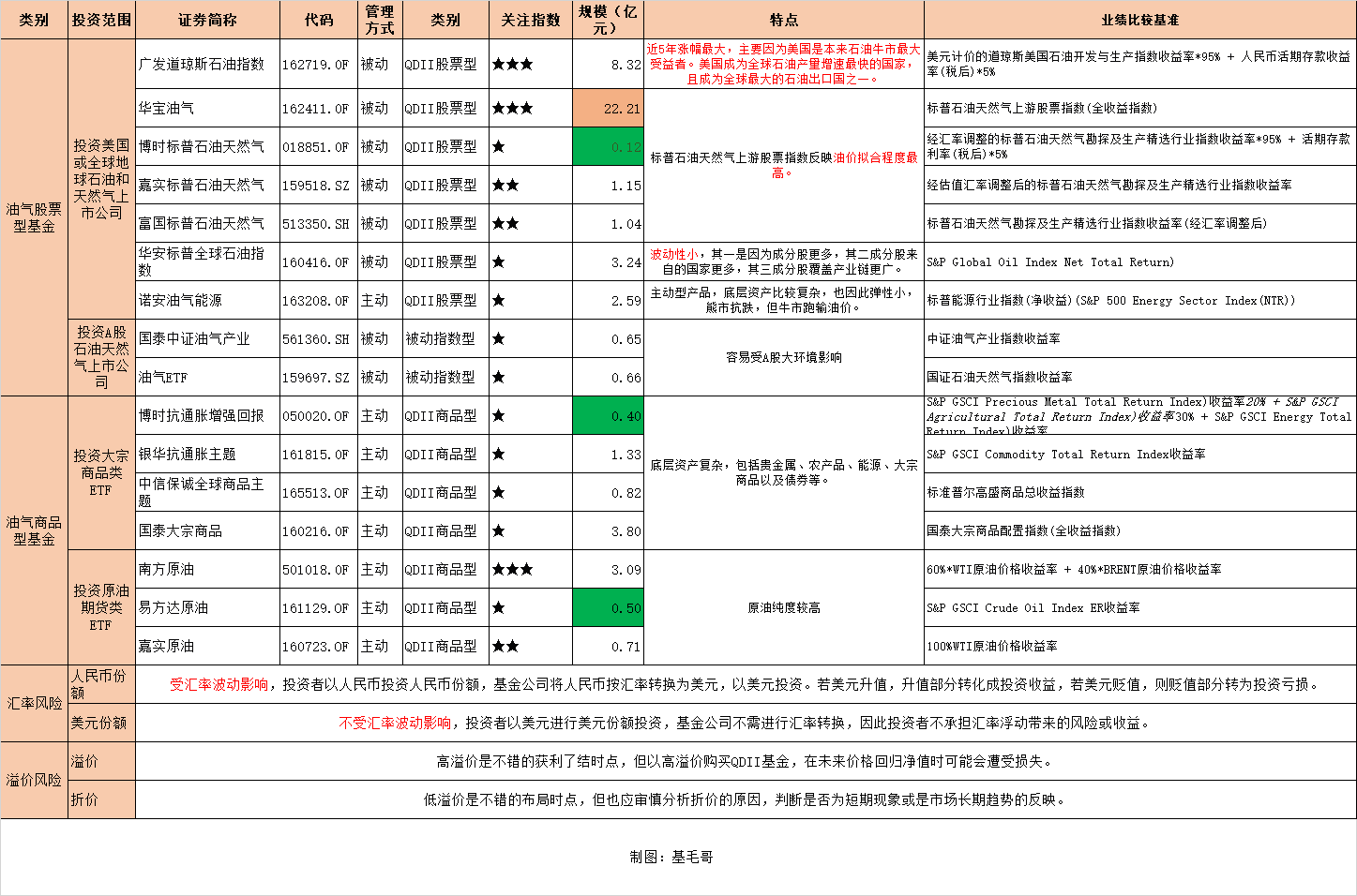 原油飙涨！16只油气主题基金大盘点，你想了解的都在这里了