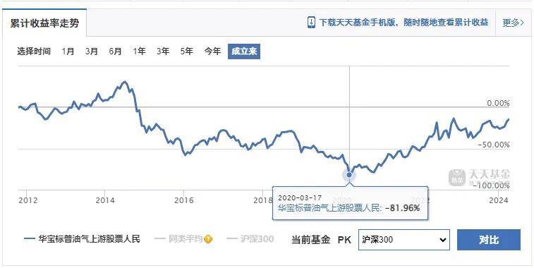 原油飙涨！16只油气主题基金大盘点，你想了解的都在这里了