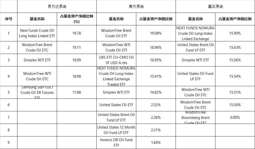 原油飙涨！16只油气主题基金大盘点，你想了解的都在这里了