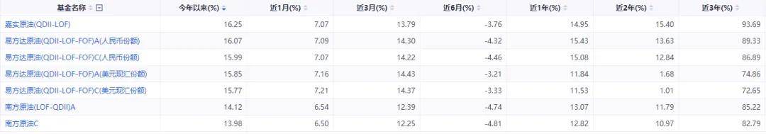 原油飙涨！16只油气主题基金大盘点，你想了解的都在这里了