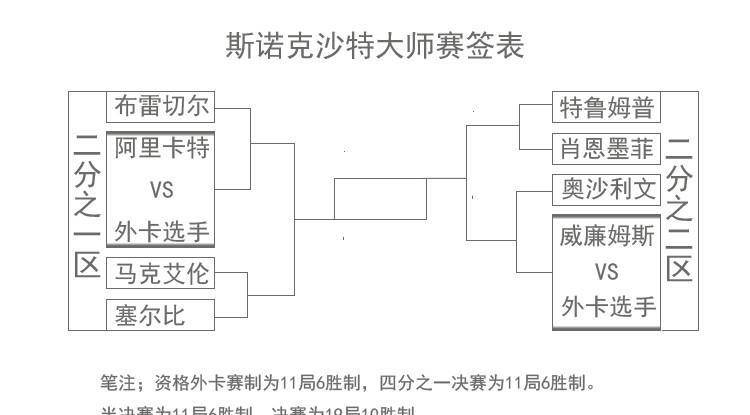 斯诺克沙特大师赛比赛时间、参赛选手、签表、奖金分配方案亦出炉