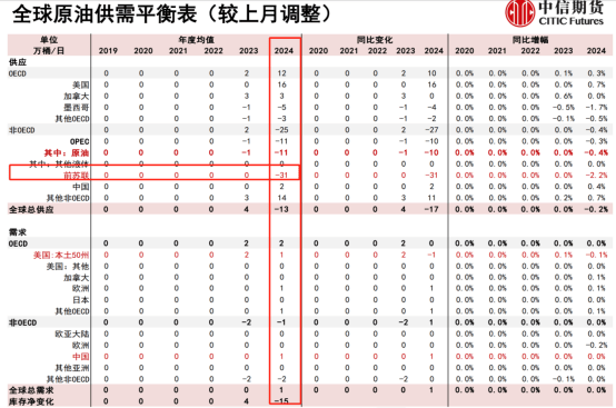 最近甚至传出，美国开始重新进口俄罗斯原油