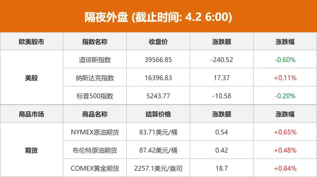 4月2日金融早报：墨西哥计划削减原油出口