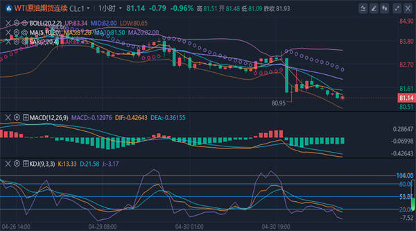冯喜运:5.1月初黄金如期暴跌破位，今日原油行情走势分析