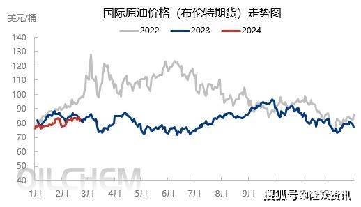 2024年OPEC+减产履行情况向好，继续为国际原油价格提供利好支撑