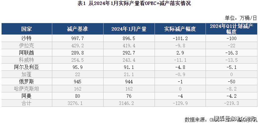 2024年OPEC+减产履行情况向好，继续为国际原油价格提供利好支撑