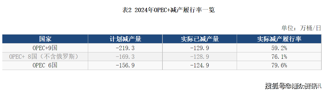 2024年OPEC+减产履行情况向好，继续为国际原油价格提供利好支撑