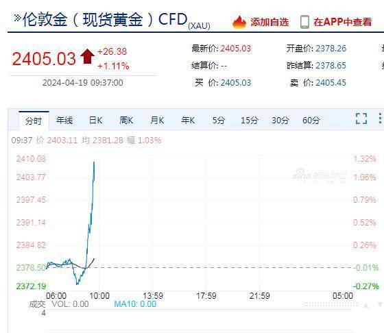 中东传出爆炸声！亚太股市重挫，国际金价站上2400美元、原油飙涨