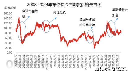 美联储降息短期内难以到来，对国际原油价格影响如何？