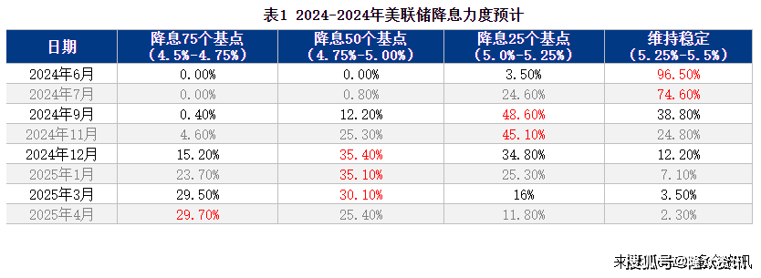 美联储降息短期内难以到来，对国际原油价格影响如何？