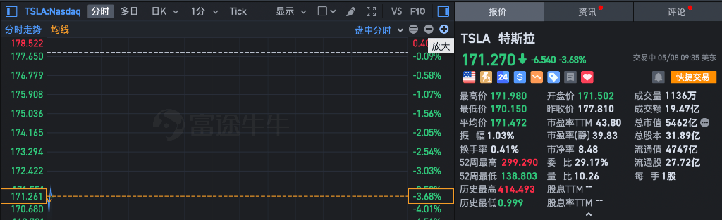 美股低开，道指小幅转涨，特斯拉盘初跌超4%，原油、黄金走低