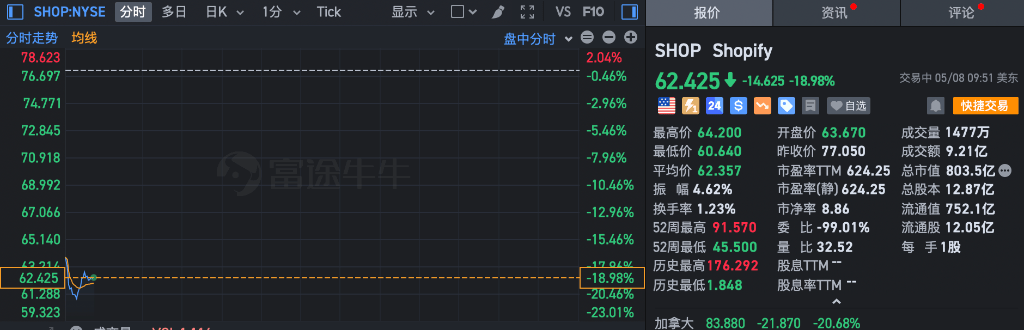 美股低开，道指小幅转涨，特斯拉盘初跌超4%，原油、黄金走低