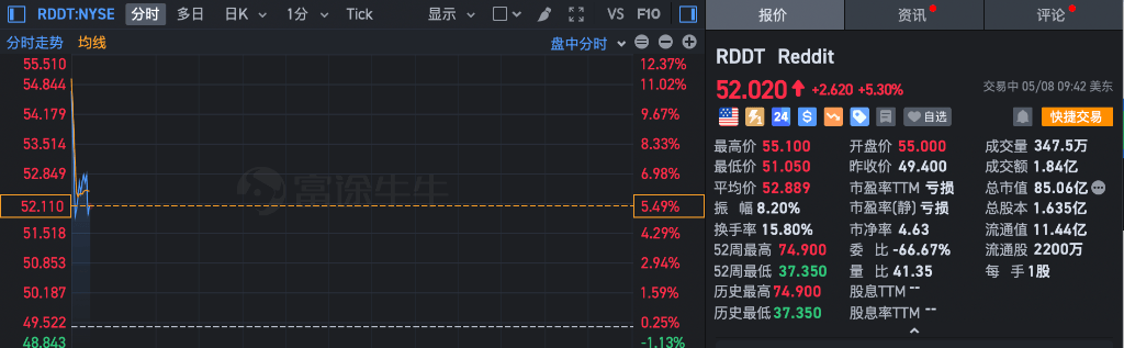 美股低开，道指小幅转涨，特斯拉盘初跌超4%，原油、黄金走低