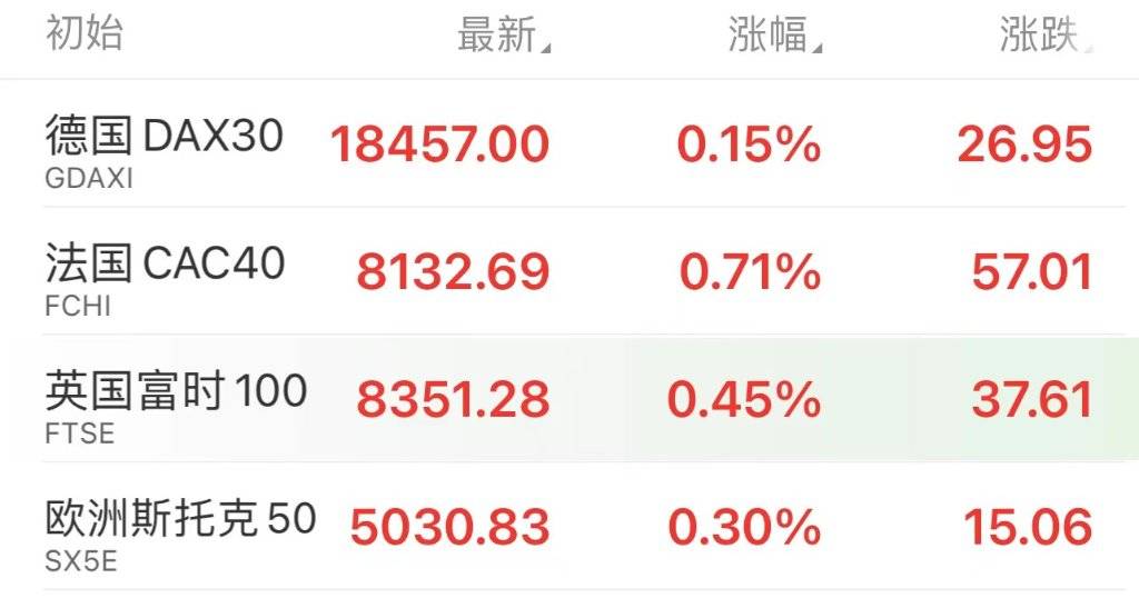 美股低开，道指小幅转涨，特斯拉盘初跌超4%，原油、黄金走低