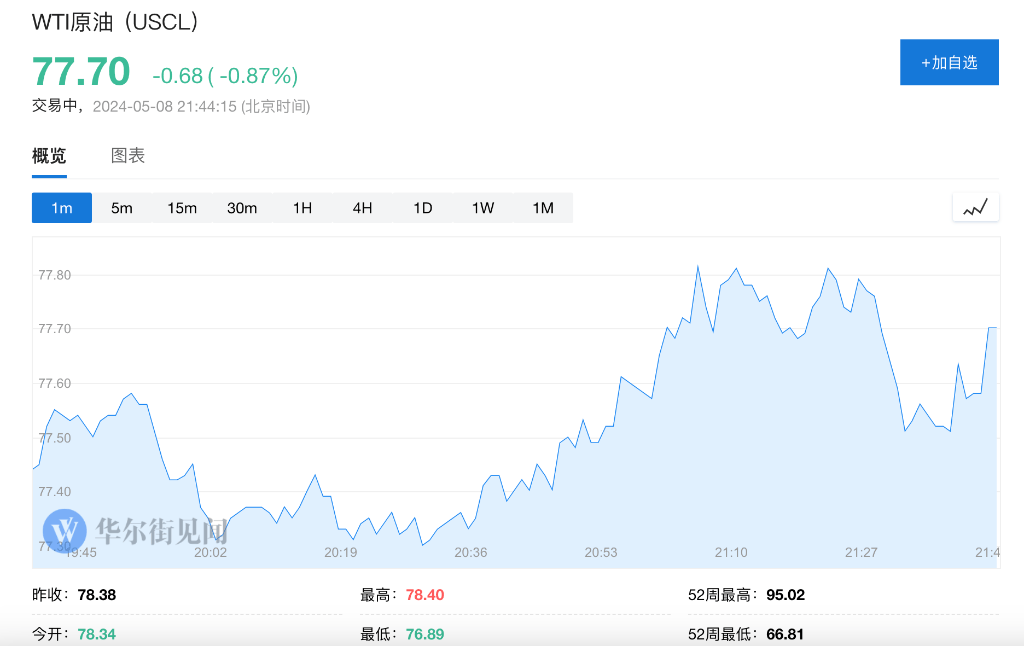 美股低开，道指小幅转涨，特斯拉盘初跌超4%，原油、黄金走低