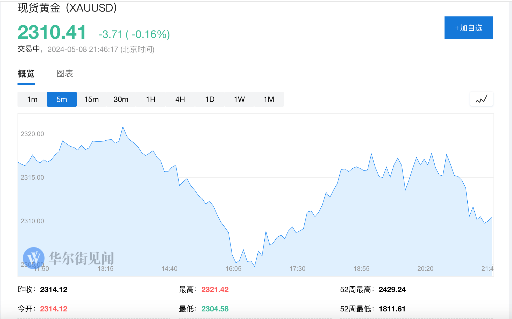 美股低开，道指小幅转涨，特斯拉盘初跌超4%，原油、黄金走低