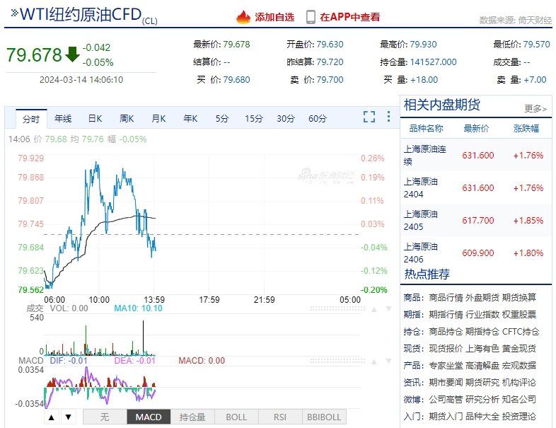 云供油分析 | 原油飙升近3%！国内油价逆转“跌转涨”