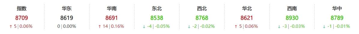 云供油分析 | 原油飙升近3%！国内油价逆转“跌转涨”