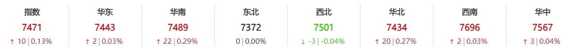 云供油分析 | 原油飙升近3%！国内油价逆转“跌转涨”