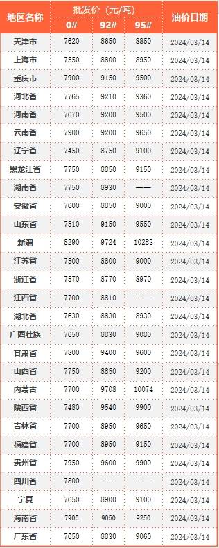 云供油分析 | 原油飙升近3%！国内油价逆转“跌转涨”