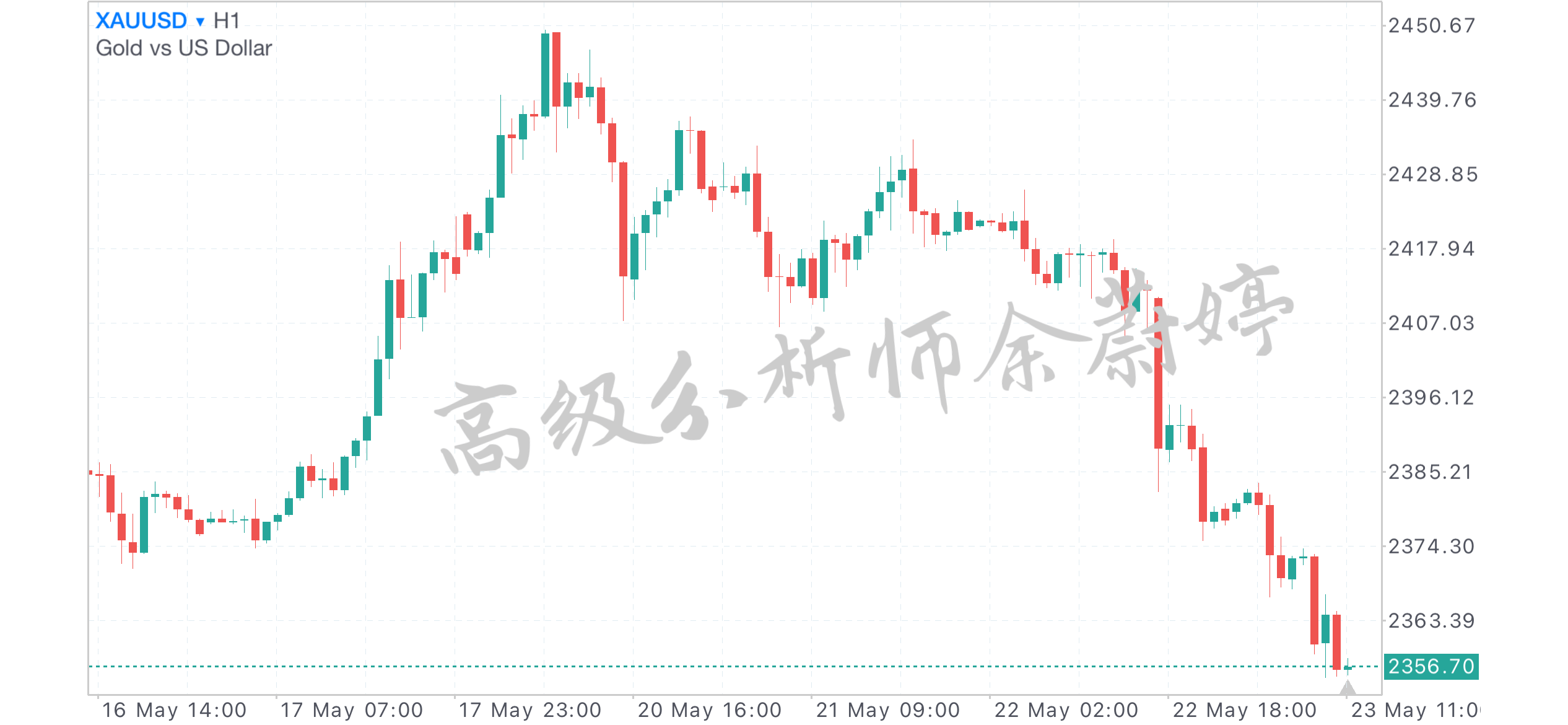 余蔚婷：5.23黄金价格持续下滑，原油操作建议