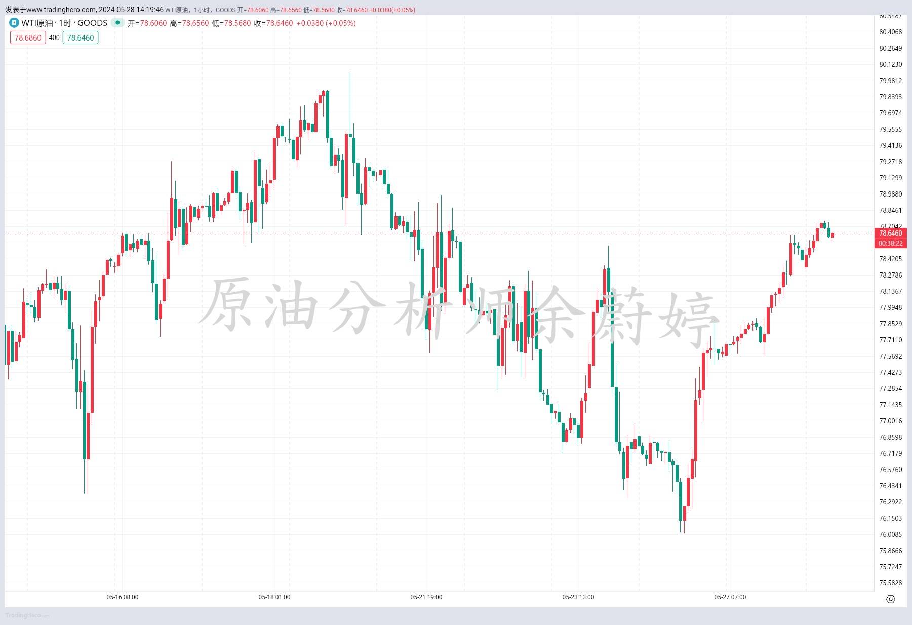 余蔚婷：5.28黄金最新操作建议。原油走势分析